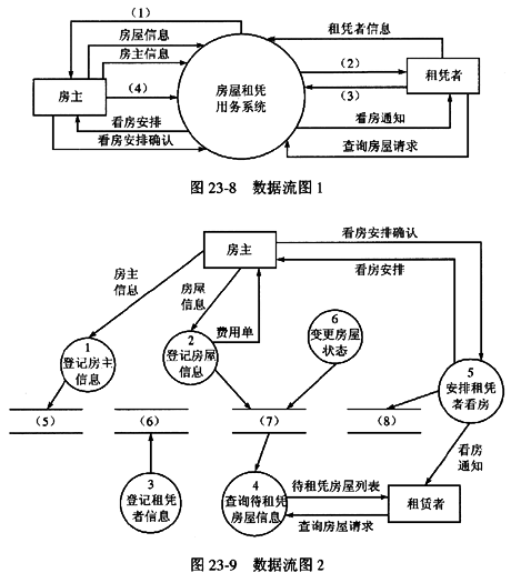如何区分顶层和0层数据流图的差异？