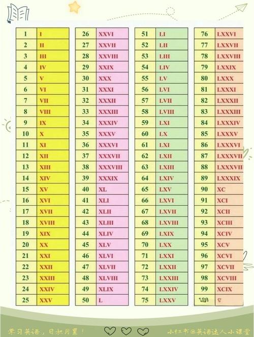 如何将数字转换成罗马数字？
