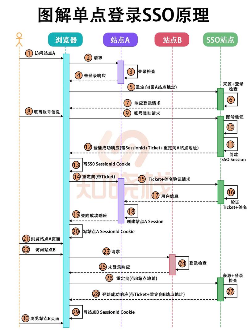 如何实现通俗易懂的单点登录（SSO）并附上详细源码教程？