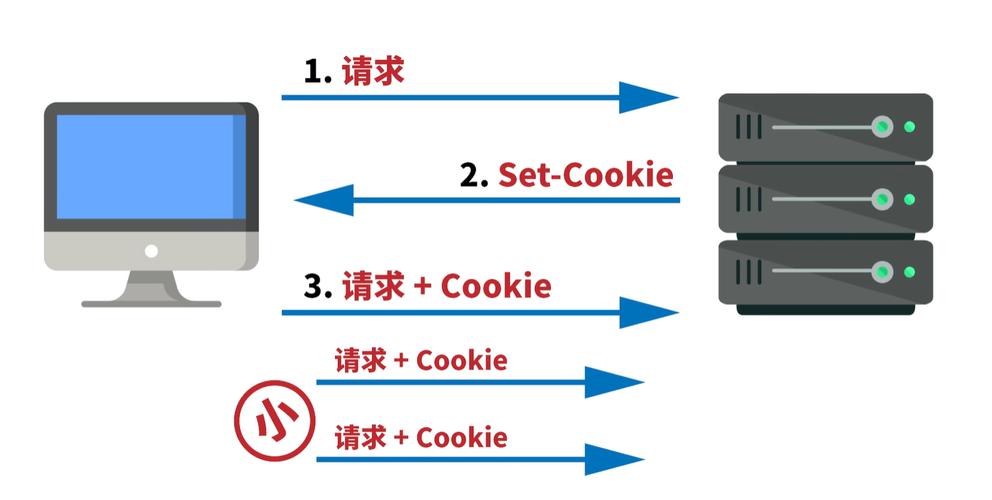 如何区分localStorage、sessionStorage和cookie的存储特性？