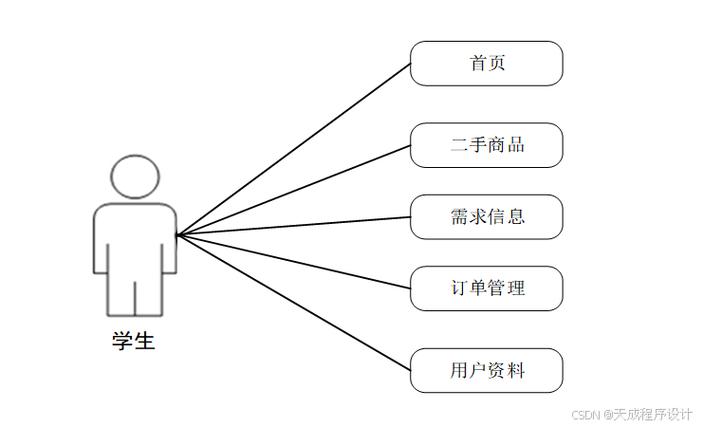 如何设计并实现基于Java SpringBoot Mybatis的二手物品网站系统？