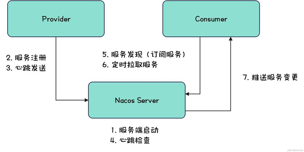 Nacos注册中心教程系列二，如何操作保姆级教程？