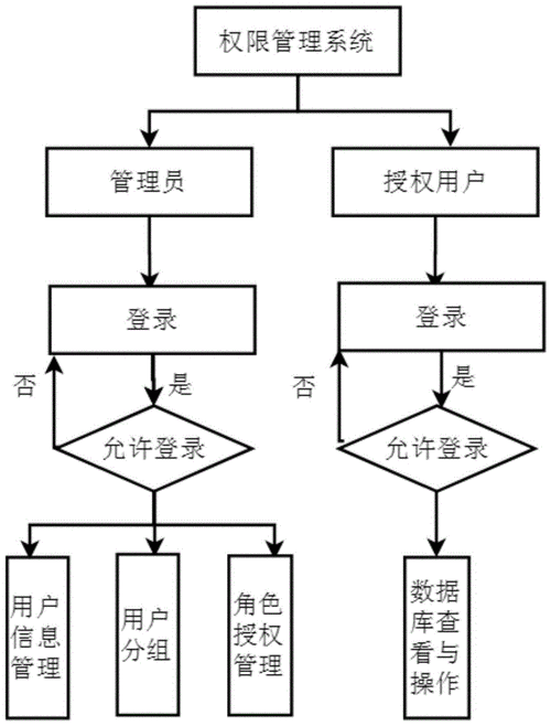 如何使用CodeIgniter框架实现用户授权和角色管理的详细步骤？