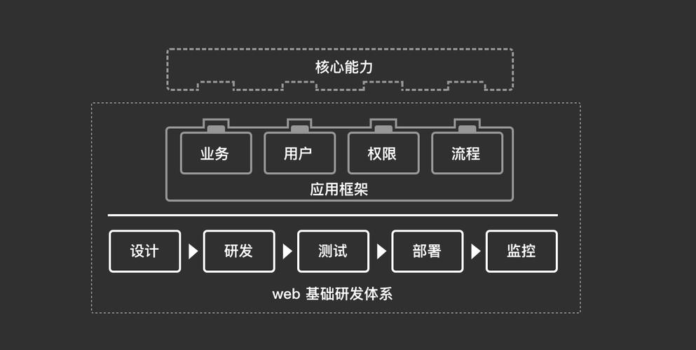 如何通过建立Web基础研发体系实现十倍效能提升？