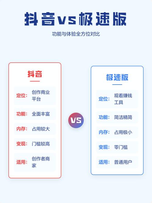 抖音极速版与原版相比，功能差异大吗？流畅度和空间占用如何？