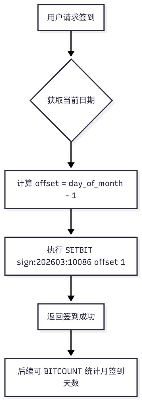 如何解析bitmap技术？以redis和roaringBitmap为例。