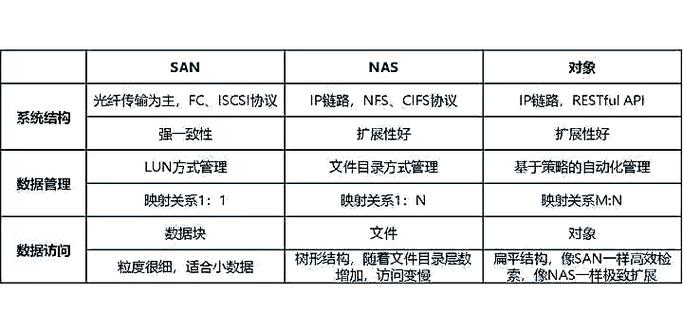 文件存储与数据库存储的本质区别是什么？