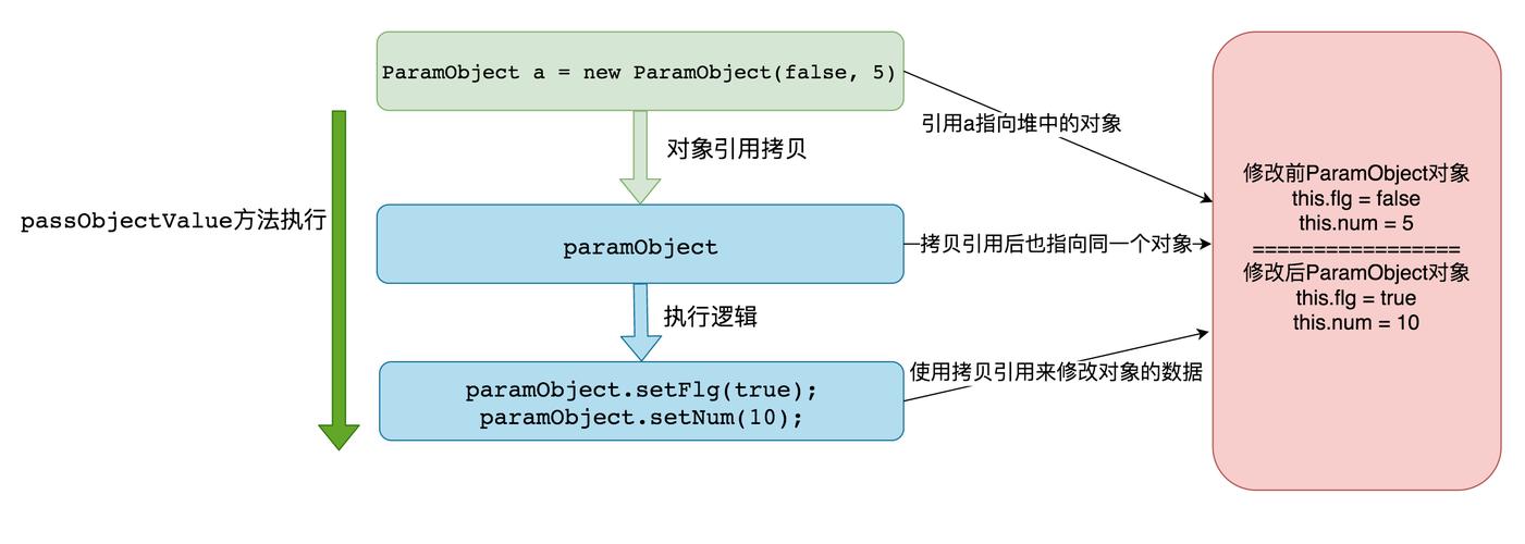 如何将一个Java方法作为参数传递给另一个方法？