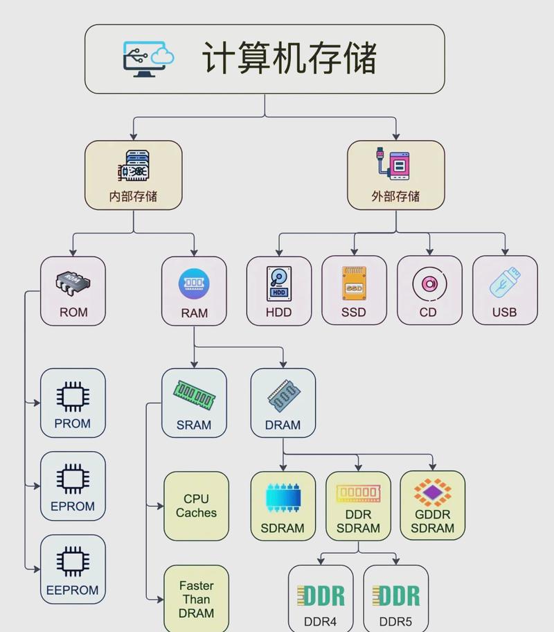 根据存储器的工作方式，它可被划分为哪几种类型？