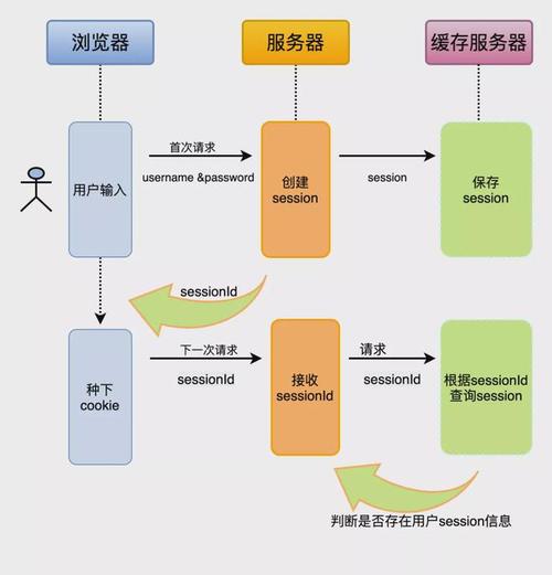 Session工作原理和运行流程如何详细剖析？