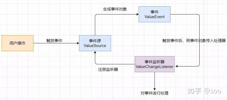 Java监听器实现原理如何深入解析？