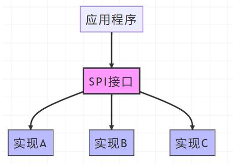 Java SPI中SPI机制的理解有哪些要点？