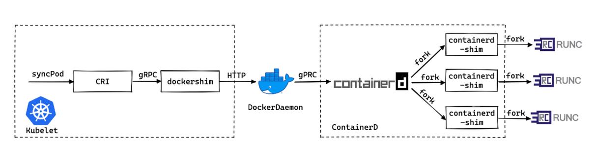 runc hang 导致 Kubernetes 节点 NotReady，这是为何？