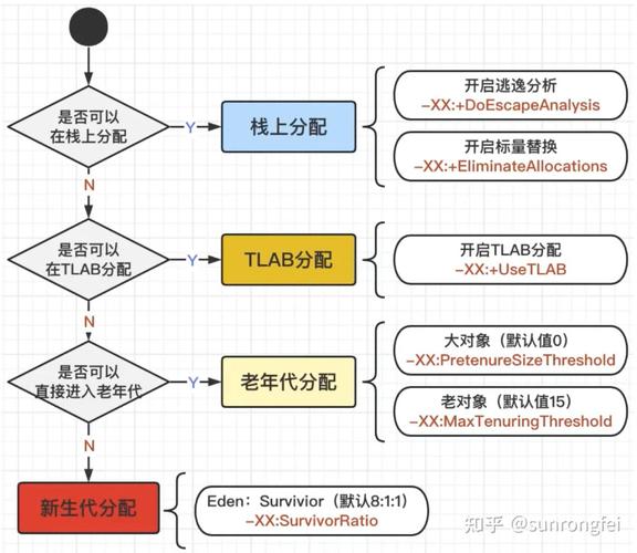 JVM中具体应用了哪些垃圾回收算法？