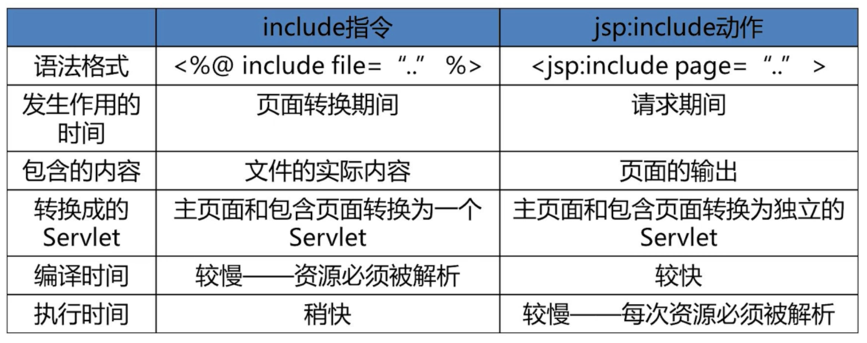 JSP中七大动作指令具体应用案例如何解析？