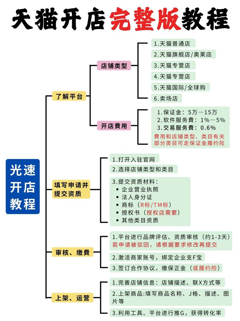 天猫入驻难点多，新商家如何顺利通过审核？