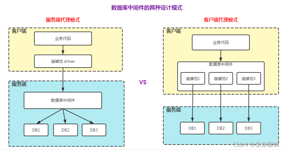 数据库或中间件具体指的是哪些知名技术或产品？