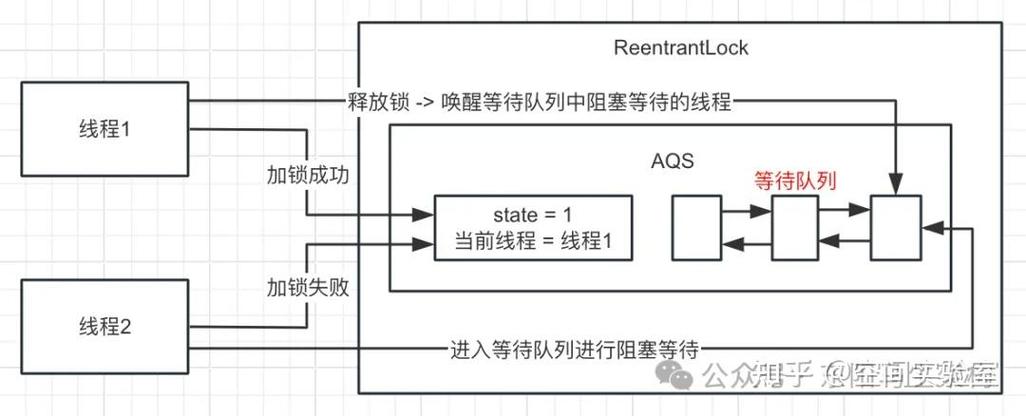Java并发框架JUC中的AQS原理是什么？
