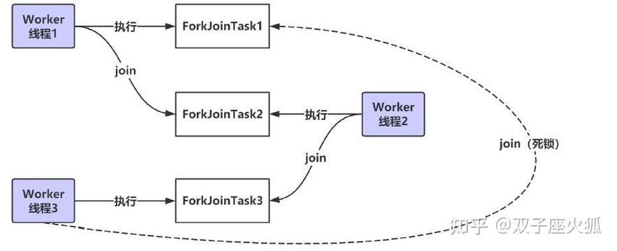 Java并发编程中，ForkJoinPool如何高效实现任务分解与合并？