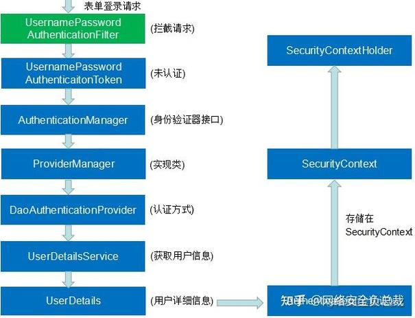 Spring Security配置过滤器为何如此复杂？