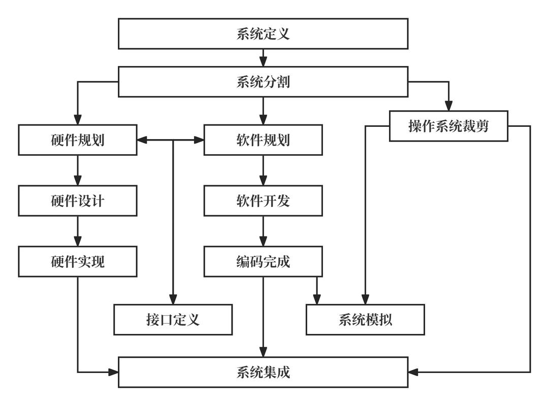 FSAF技术中，anchor嵌入的实现方法有哪些？