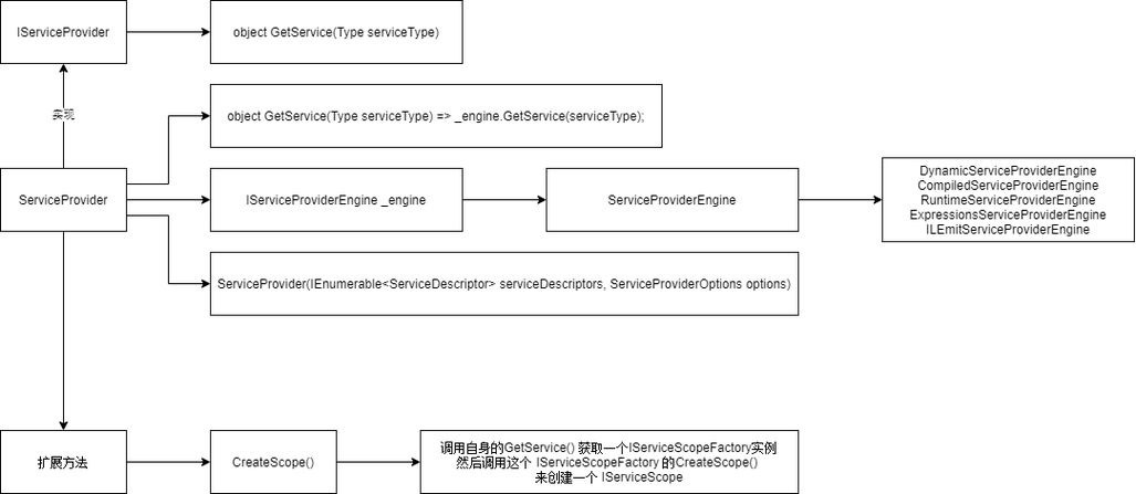 ASP.NET Core过滤器中如何实现依赖注入的最佳实践？