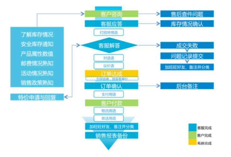 双十一客服备战，金牌客服如何炼成？