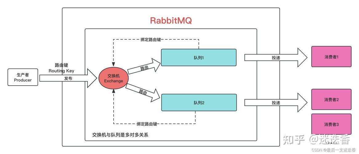 NetCore结合RabbitMQ，如何构建高效兔子生产者模型？