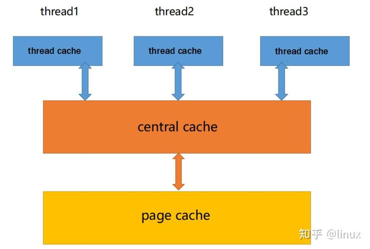 如何实现C/C++中的MiniTcMalloc高并发内存池？