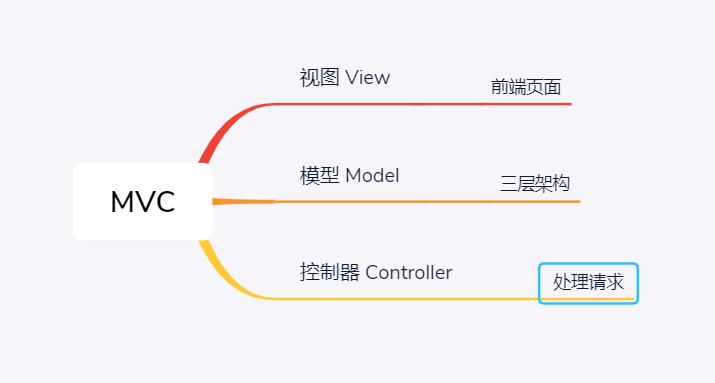 ASP.NET MVC控制器向视图传值有哪些方法？
