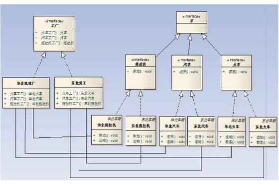 使用工厂方法模式进行C++编程时，如何实现不同类的实例化？