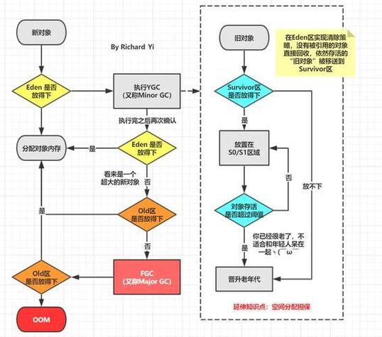 JVM中具体是如何实现垃圾回收的机制？