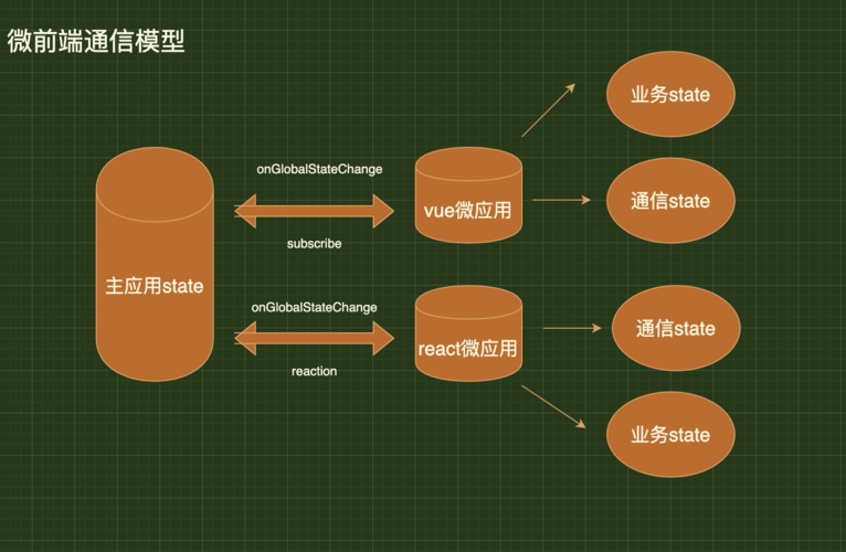 微前端框架qiankun如何实现主应用间共享React组件？