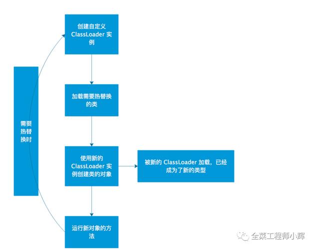 如何高效进行线上Java服务器代码的热更新详解？