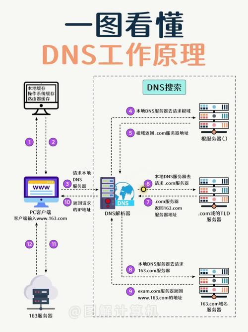 DNS系列（二）：DNS记录及工作方式，你真的完全了解吗？