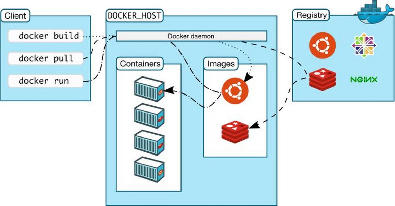 Docker容器编排竟如此流畅，是吗？