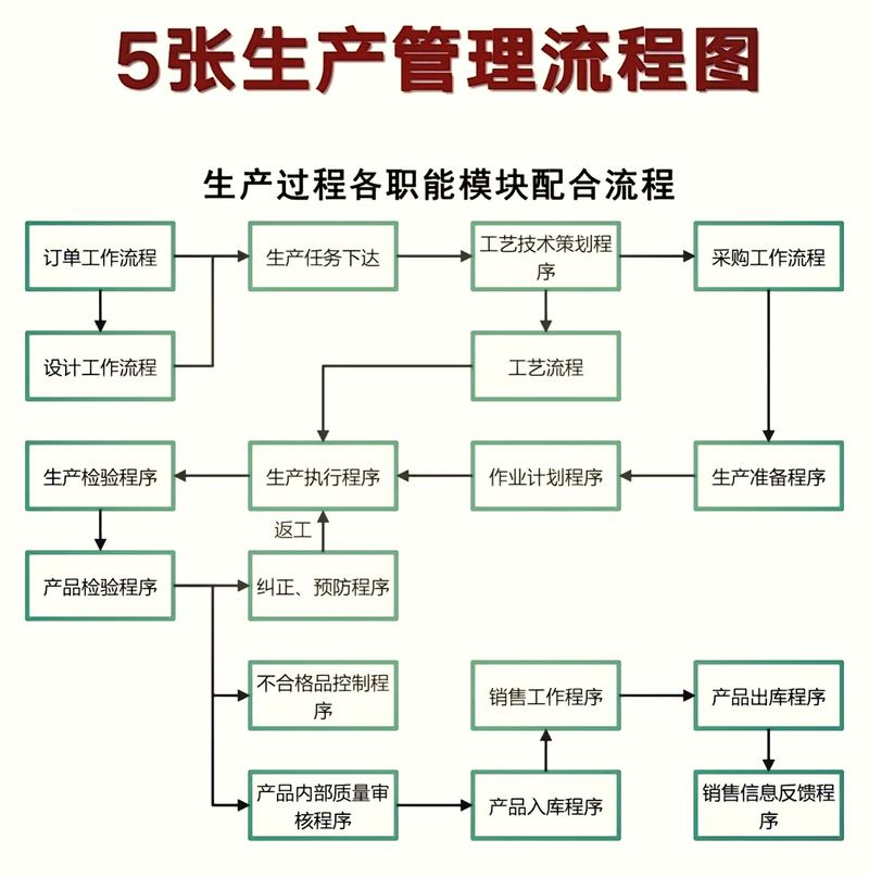 如何将企业流程构建关键要素融入五步设计法中？