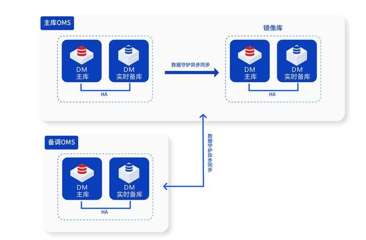 数据库恢复有哪些具体的技术方法？