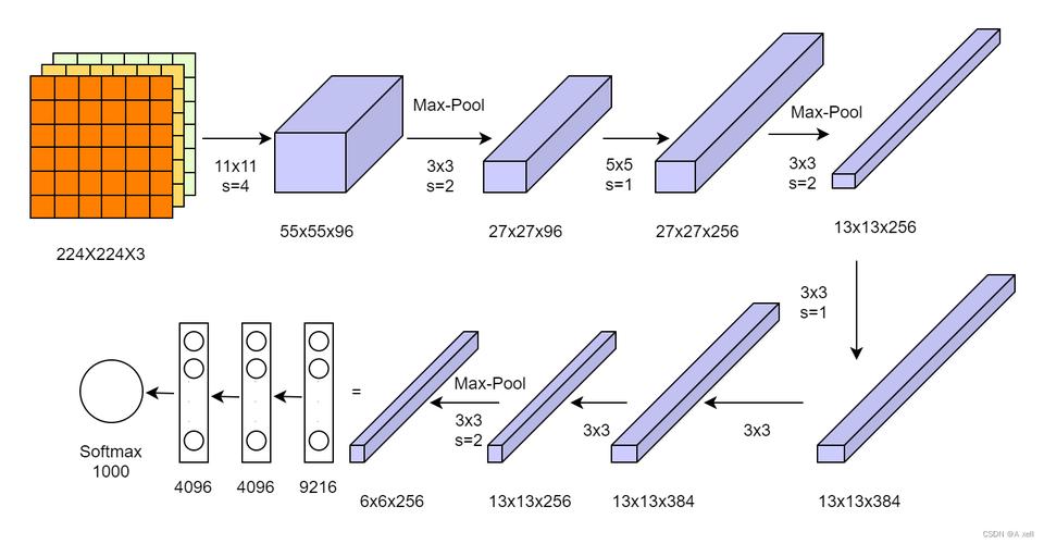 如何使用PyTorch容器构建并训练一个长尾分布的AlexNet模型？