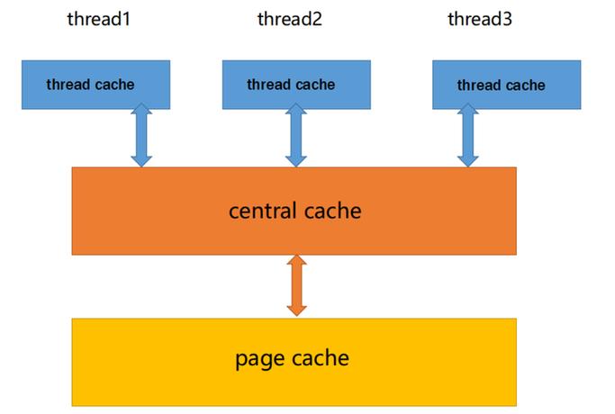 如何实现C/C++中的MiniTcMalloc高并发内存池？