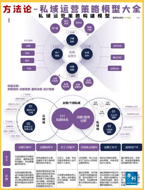 2022年私域运营中，有哪些20个核心模型是必须掌握的？