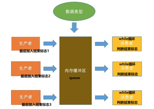 Python中多进程队列Queue如何实现生成者与消费者模式？