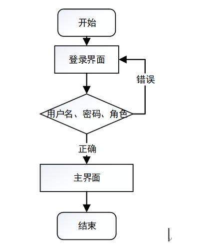 NodeJS如何实现包含复杂逻辑的登录注册功能？