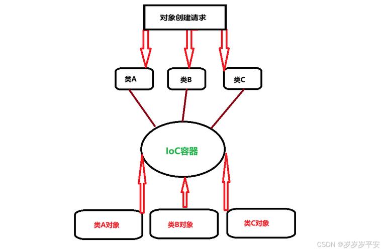 Spring框架中IOC容器与Bean配置的深度解析是怎样的？