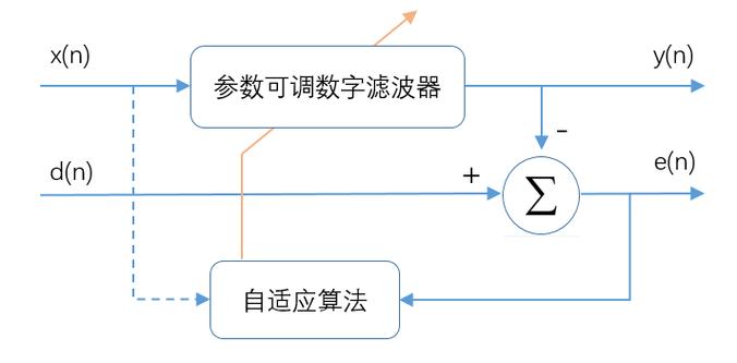 基于粒子群算法改进的最小二乘法LMS自适应滤波器，如何实现高效语音信号去噪？