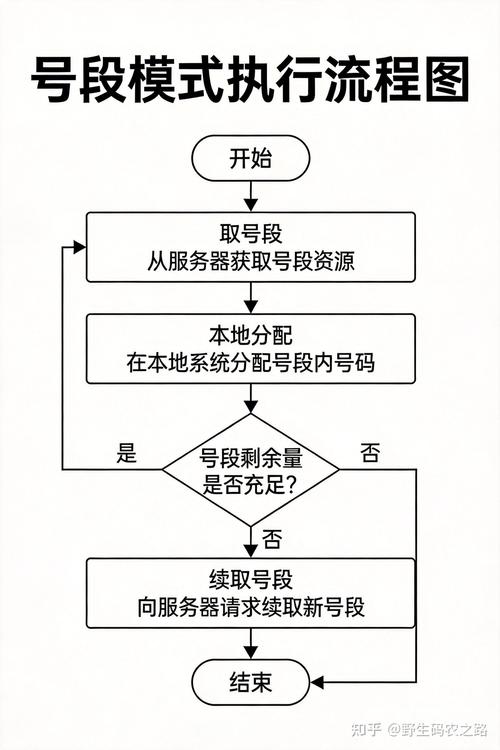 雪花算法如何应用于分布式系统生成超长尾词唯一ID？