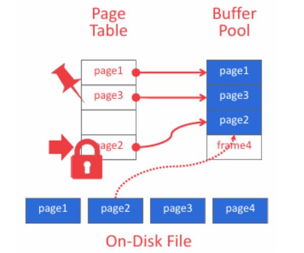 CMU15445项目具体内容有哪些？