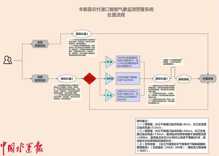 如何用Node.js开发一个针对恶劣天气的实时预警系统？