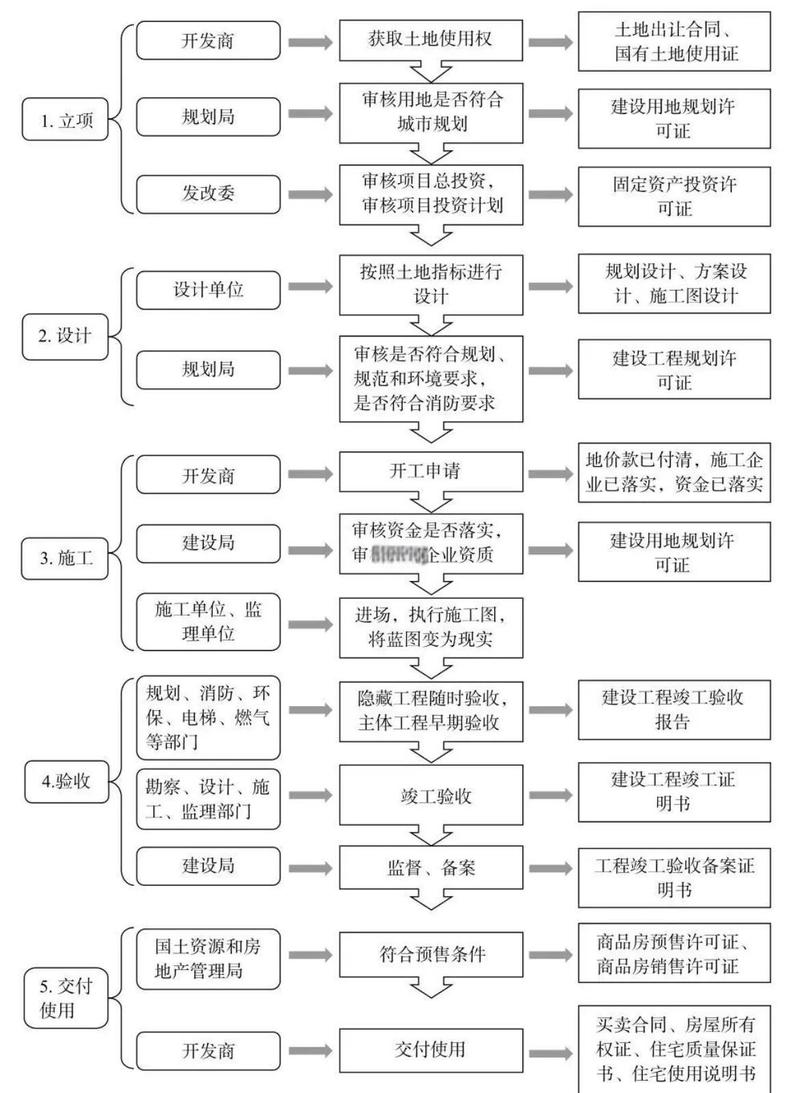 如何精确界定项目开发中各类内容的特性及其具体职责划分？