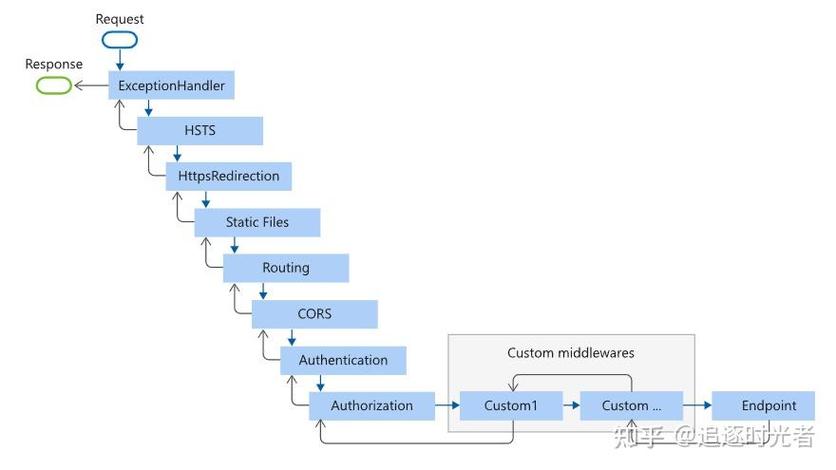 ASP.NET Core 2.2中Endpoint路由的配置、匹配、优先级和中间件处理等细节如何全面掌握？